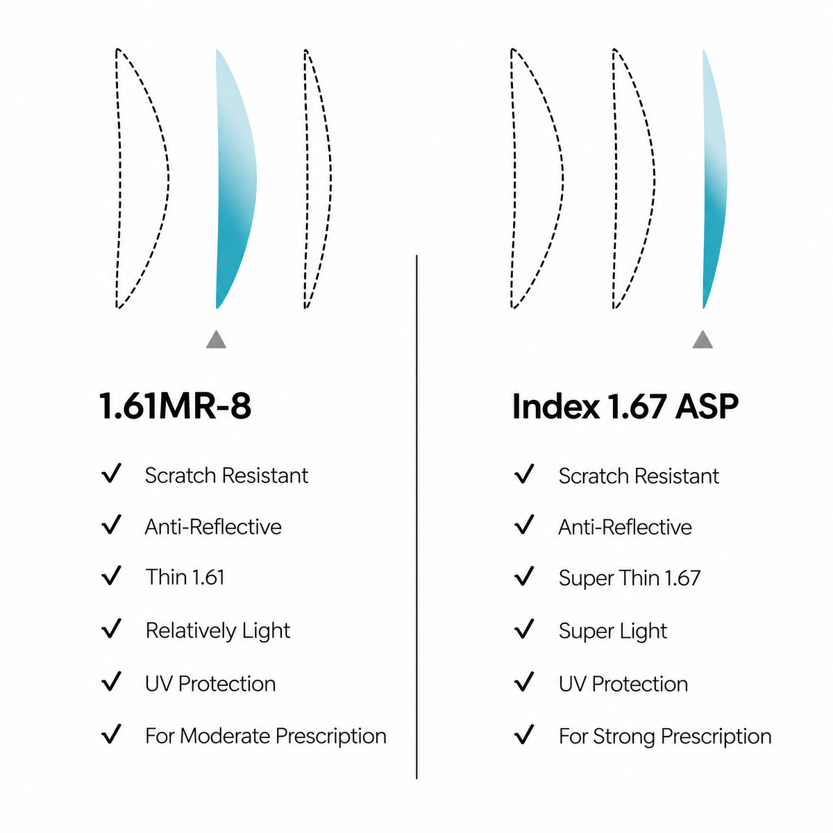Standard 1.61 and Thinner 1.67 lens comparison